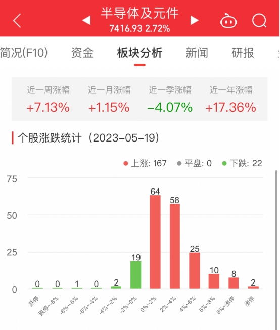 半导体板块涨2.72% 中科飞测涨189.62%居首