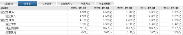 西大门净利润持续下滑：销售费用飙升，ROE、毛利率三年大降