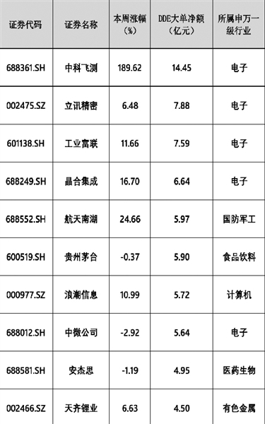 本周1355只个股获大单资金抢筹