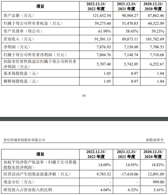 世纪恒通上市首日涨76% 超募2.3亿元招商证券保荐