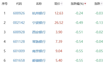 银行板块跌1.45% 杭州银行跌0.24%跌幅最小