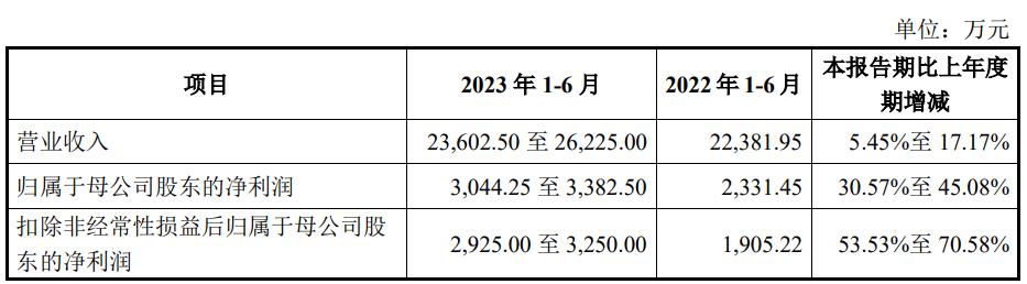 长青科技上市首日涨25% 募资6.5亿元中信证券保荐