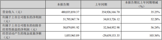 兴瑞科技不超4.62亿可转债获深交所通过 中金公司建功