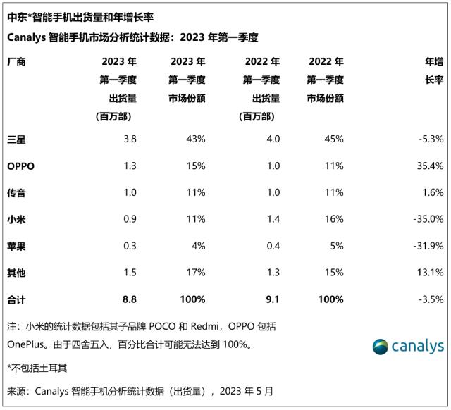 2023 年，中东智能手机市场开局充满挑战，跌幅达 3%