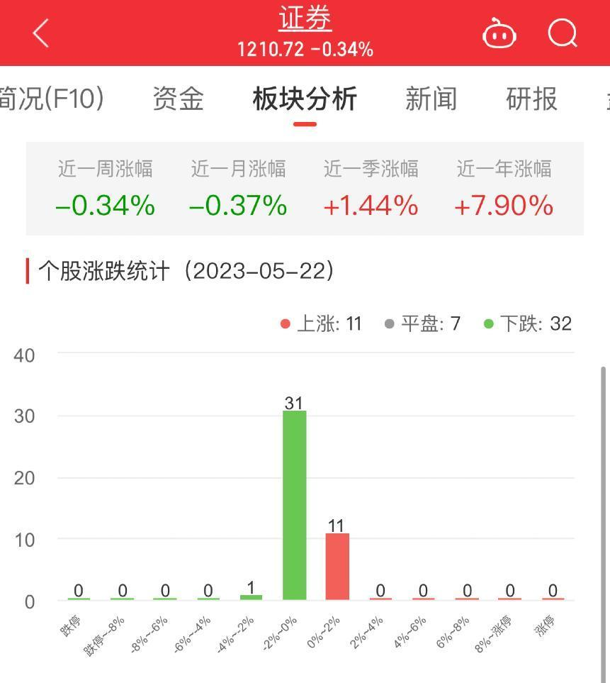 证券板块跌0.34% 华创阳安涨1.23%居首