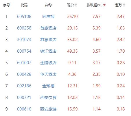 酒店及餐饮板块涨3.44% 同庆楼涨7.57%居首