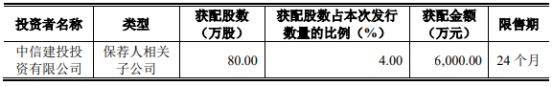 美芯晟上市首日跌5.85% 超募3.76亿元