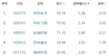 半导体板块跌0.77% 中京电子涨5.38%居首