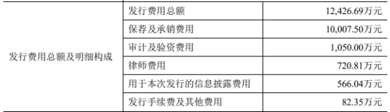 美芯晟上市首日跌5.85% 超募3.76亿元