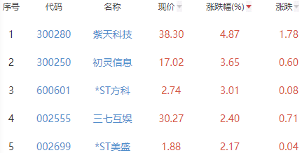 网络游戏板块跌1.45% 紫天科技涨4.87%居首