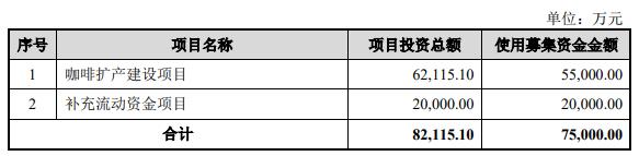 佳禾食品拟定增募资7.5亿元 2021年上市募资4.5亿