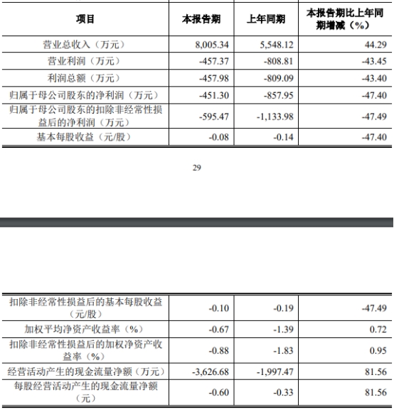 美芯晟上市首日跌5.85% 超募3.76亿元