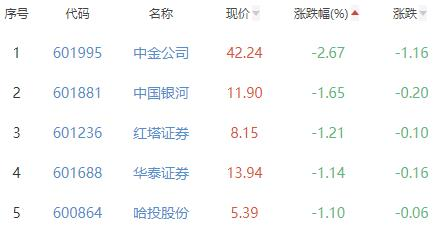 证券板块跌0.34% 华创阳安涨1.23%居首