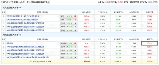 长青科技龙虎榜：机构净卖出779万元