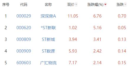 房地产开发板块跌1.23% 深深房A涨6.76%居首