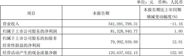 荣晟环保不超5.76亿可转债获上交所通过 广发证券建功