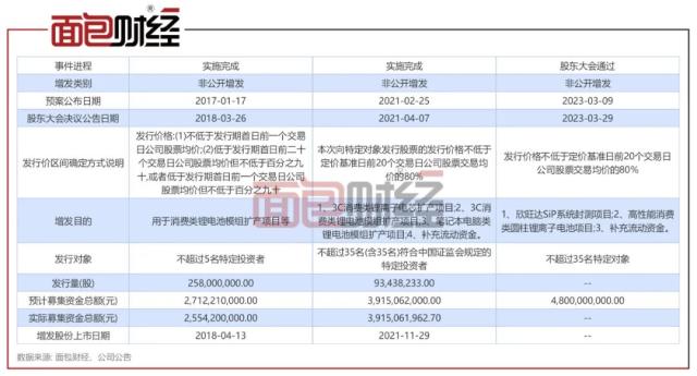 欣旺达48亿定增：前次募有12.9亿未使用，或存过度融资