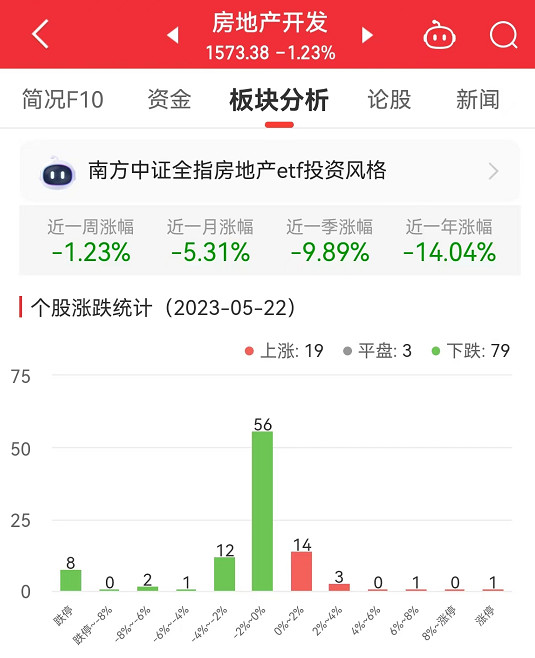 房地产开发板块跌1.23% 深深房A涨6.76%居首