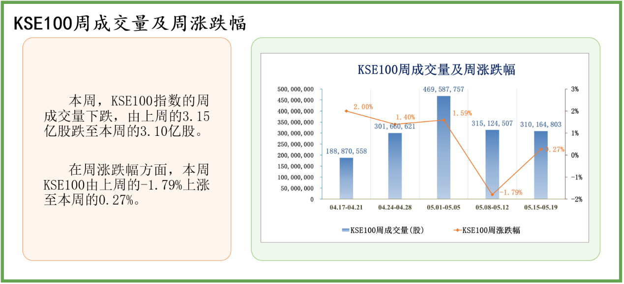 中经资料：巴基斯坦证券市场一周回顾(2023.5.15-5.19)