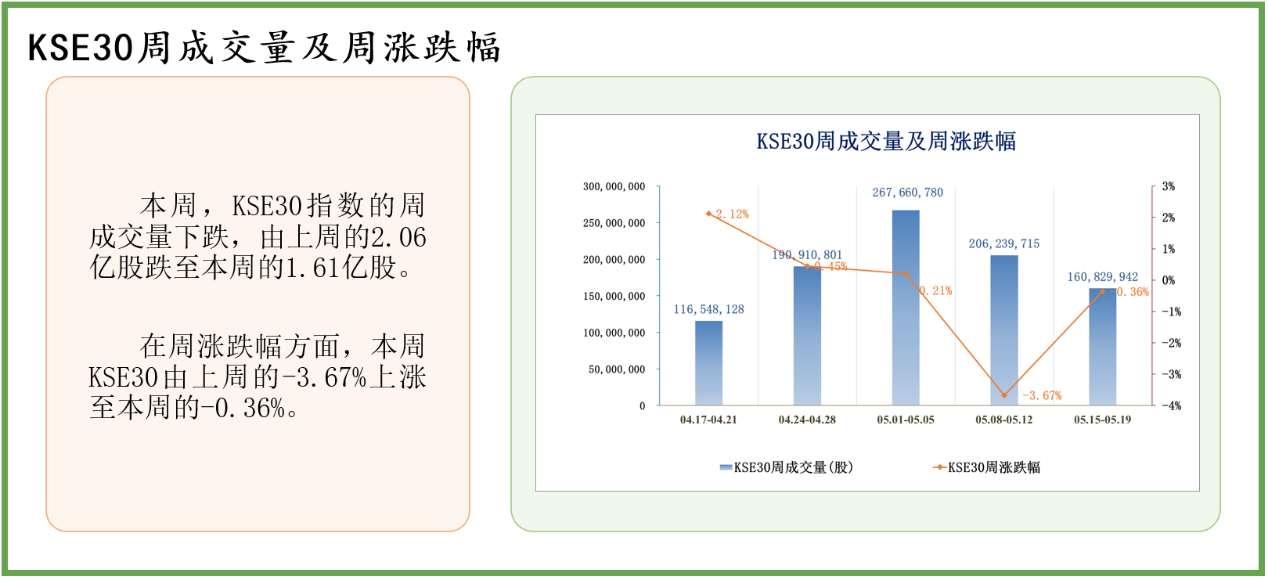 中经资料：巴基斯坦证券市场一周回顾(2023.5.15-5.19)