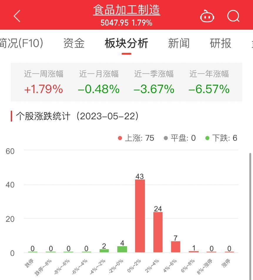 食品加工制造板块涨1.79% 绝味食品涨6.92%居首