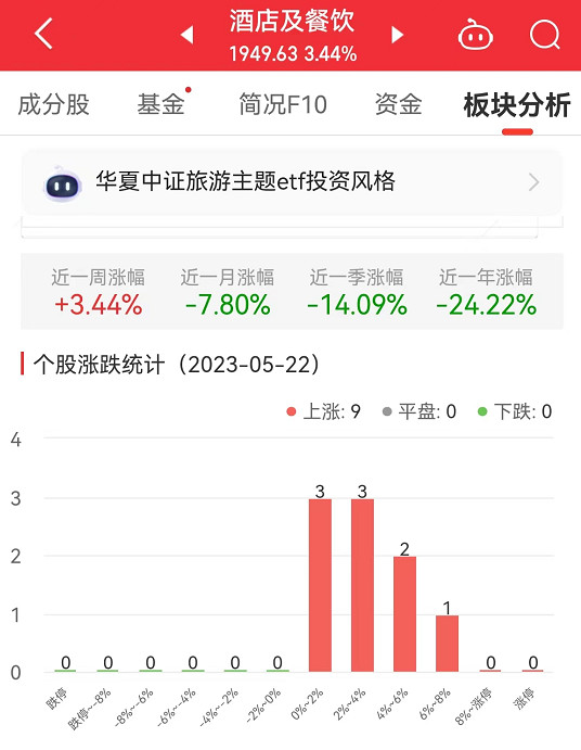 酒店及餐饮板块涨3.44% 同庆楼涨7.57%居首