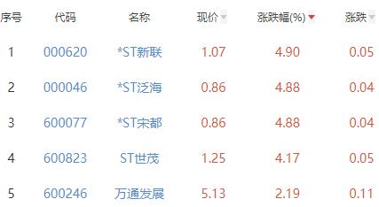 房地产开发板块跌0.92% -ST新联涨4.9%居首