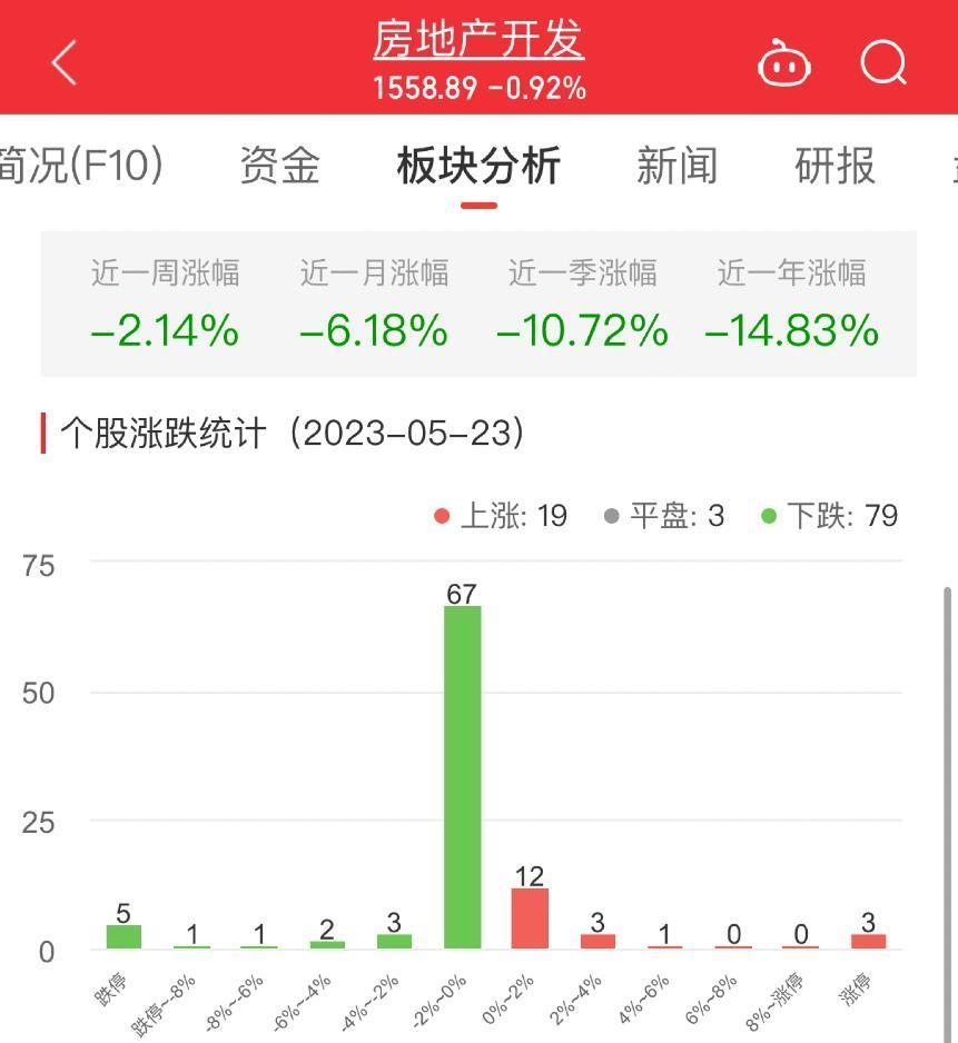 房地产开发板块跌0.92% -ST新联涨4.9%居首