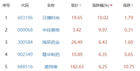 锂电池板块跌0.68% 日播时尚涨10.02%居首