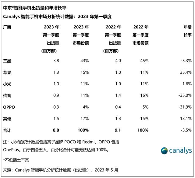 2023 年，中东智能手机市场开局充满挑战，跌幅达 3%