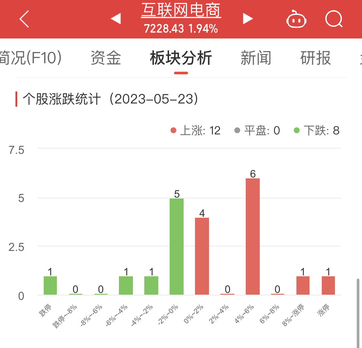 互联网电商板块涨1.94% 星徽股份涨10.19%居首