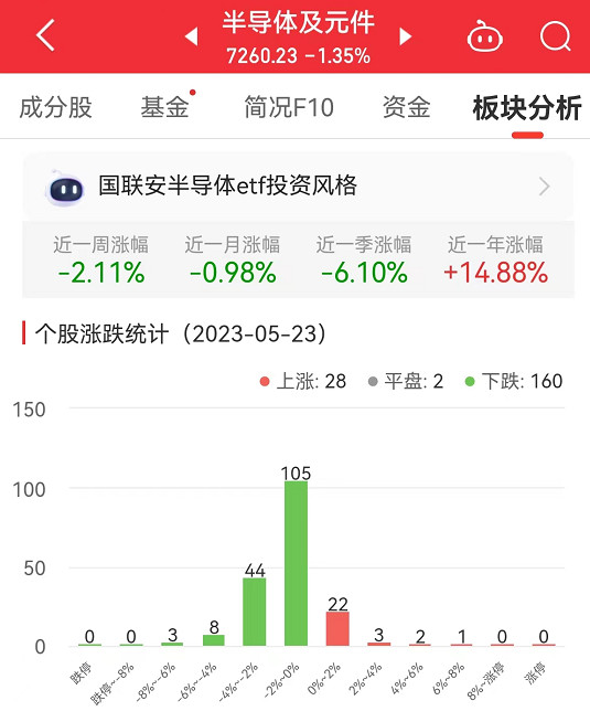 半导体板块跌1.35% 华海诚科涨7.32%居首