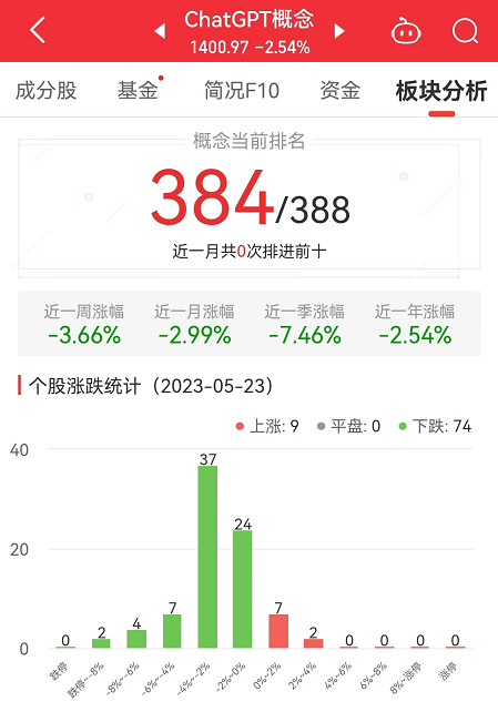 ChatGPT概念板块跌2.54% 新致软件涨2.87%居首