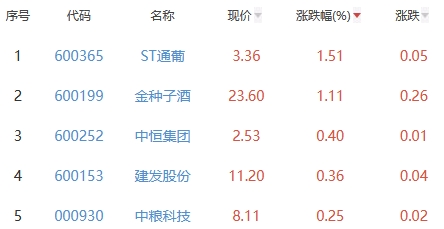 白酒概念板块跌1.02% ST通葡涨1.51%居首