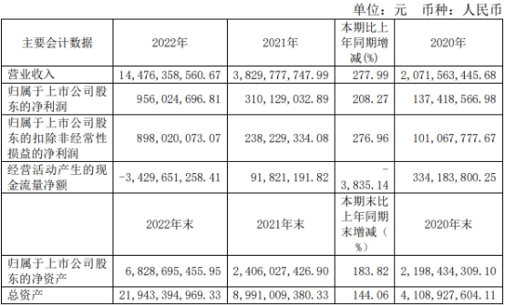 双良节能不超26亿可转债获上交所通过 中金公司建功