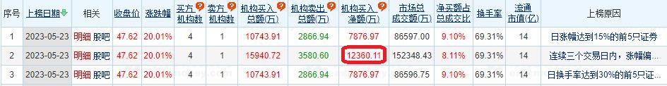 丰立智能涨20.01% 三个交易日机构净买入1.24亿元