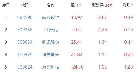 ChatGPT概念板块跌2.54% 新致软件涨2.87%居首