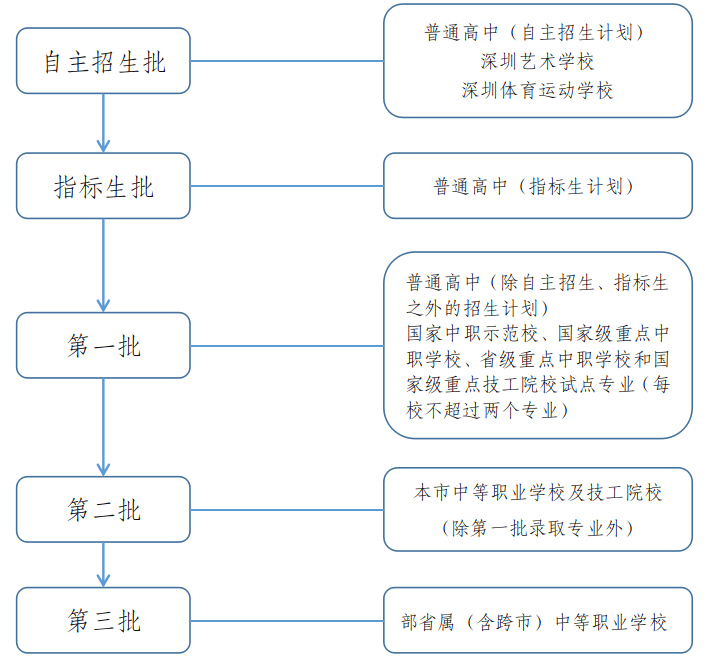 深圳中考志愿填报5月25日开始,第一批次普通高中志愿数增至12个