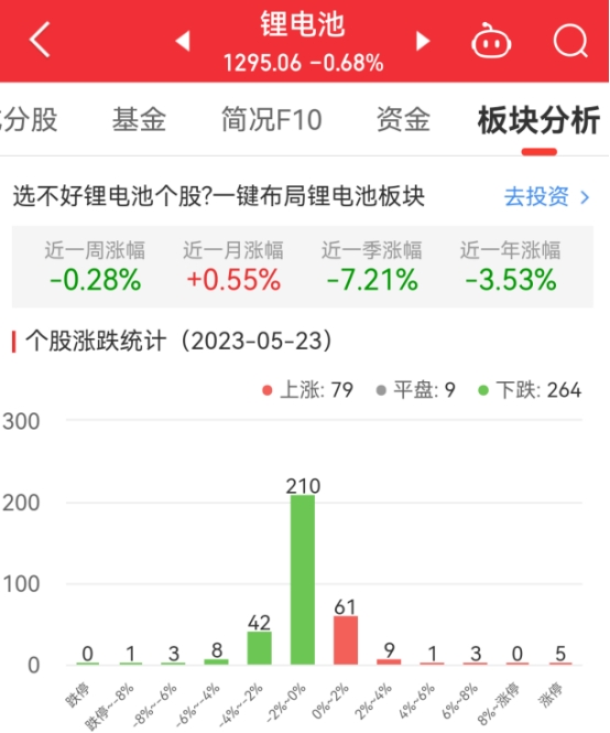 锂电池板块跌0.68% 日播时尚涨10.02%居首