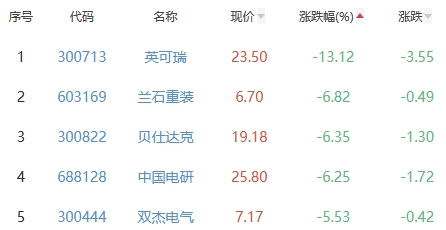 锂电池板块跌0.68% 日播时尚涨10.02%居首