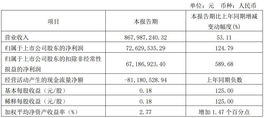 武进不锈不超3.1亿可转债获上交所通过 国泰君安建功