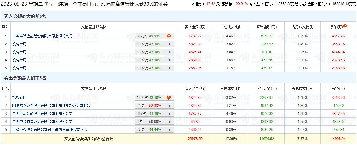 丰立智能涨20.01% 三个交易日机构净买入1.24亿元