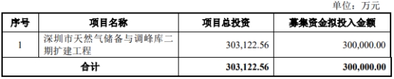 深圳燃气不超30亿可转债获上交所通过 国信证券建功