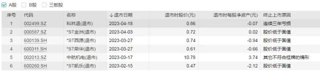 倒计时！ST美置、*ST宏图提示面值退市风险 多只ST股已锁定