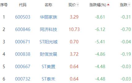 房地产开发板块跌0.92% -ST新联涨4.9%居首