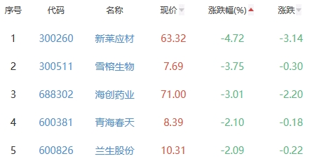 生物医药板块涨1.17% 森菅医药涨14.21%居首