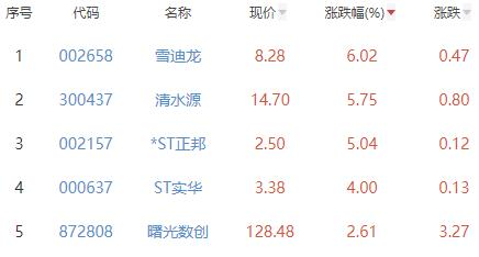 碳中和板块跌1.48% 雪迪龙涨6.02%居首