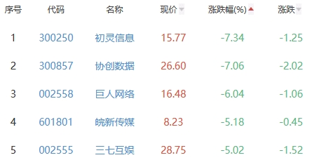 网络游戏板块涨1.06% 中青宝涨8.61%居首