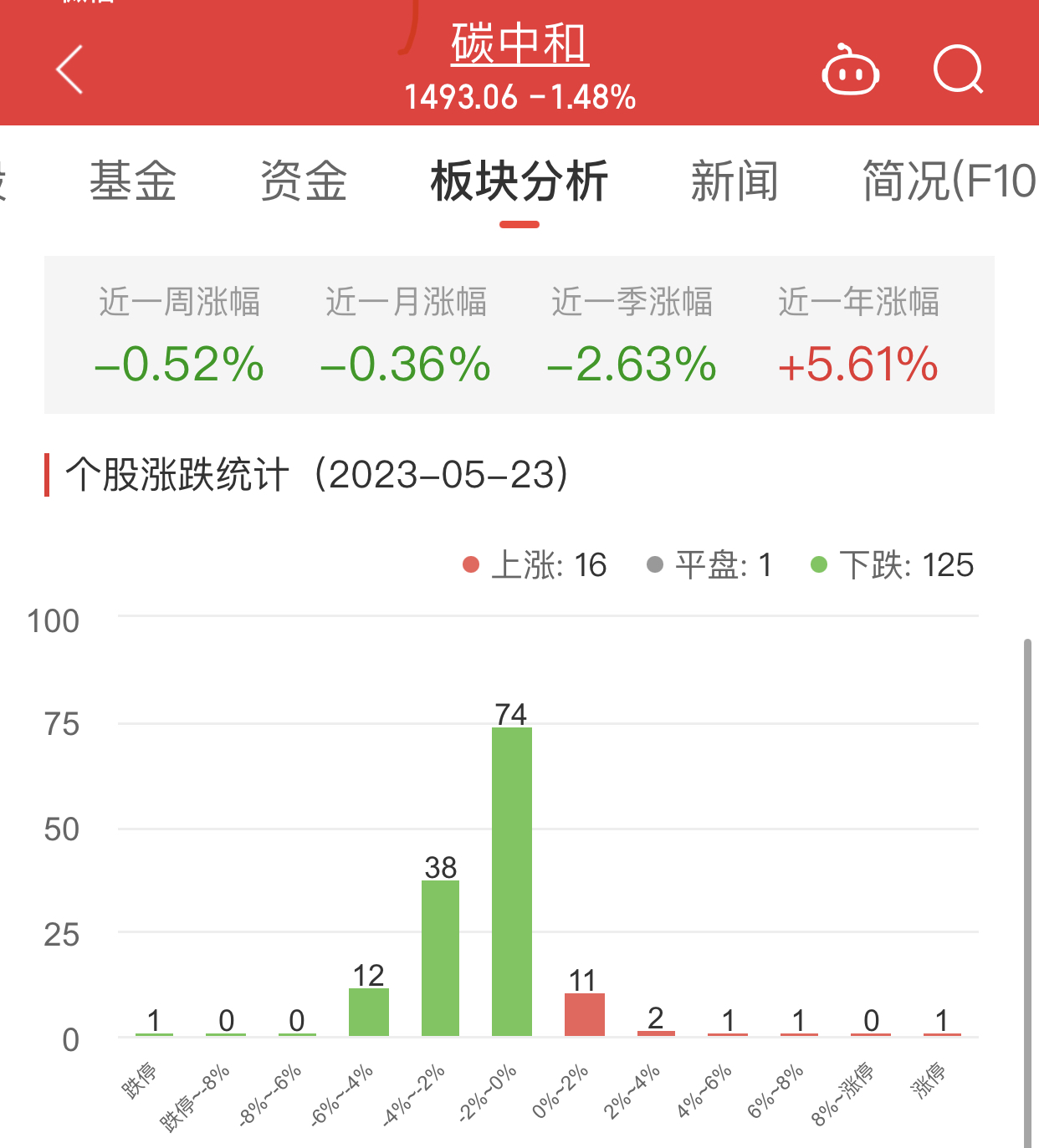 碳中和板块跌1.48% 雪迪龙涨6.02%居首