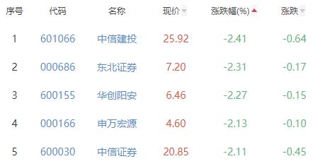 证券板块跌1.38% 首创证券涨0.69%居首